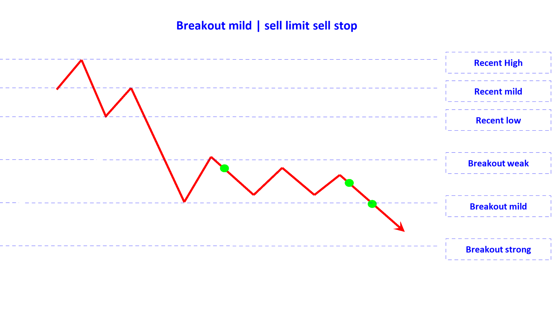 breakout mild sell limit sell stop en